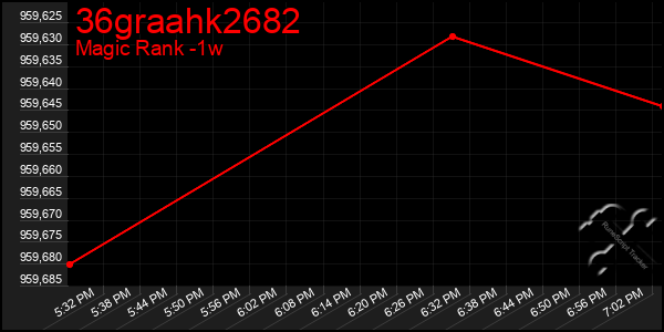 Last 7 Days Graph of 36graahk2682