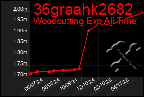 Total Graph of 36graahk2682