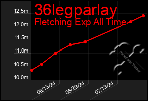 Total Graph of 36legparlay