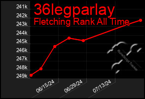 Total Graph of 36legparlay