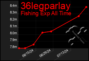 Total Graph of 36legparlay