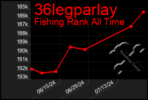 Total Graph of 36legparlay