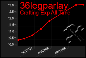 Total Graph of 36legparlay