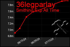 Total Graph of 36legparlay