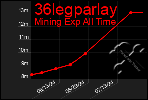 Total Graph of 36legparlay