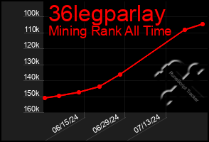 Total Graph of 36legparlay