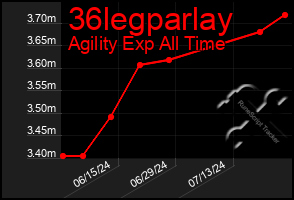 Total Graph of 36legparlay