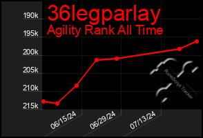 Total Graph of 36legparlay