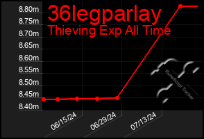 Total Graph of 36legparlay