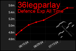 Total Graph of 36legparlay