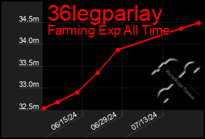 Total Graph of 36legparlay