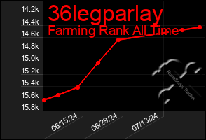 Total Graph of 36legparlay