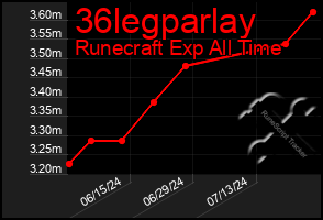 Total Graph of 36legparlay