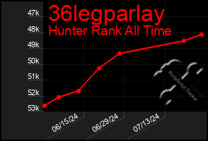 Total Graph of 36legparlay