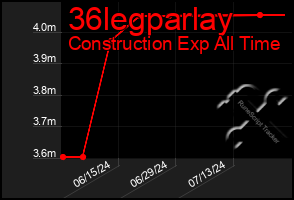 Total Graph of 36legparlay