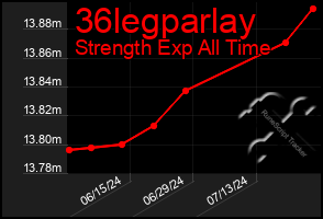 Total Graph of 36legparlay