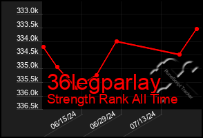 Total Graph of 36legparlay