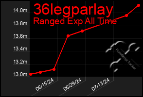 Total Graph of 36legparlay