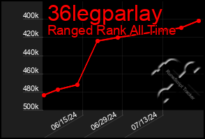 Total Graph of 36legparlay