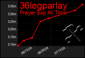 Total Graph of 36legparlay