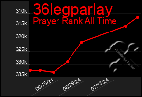 Total Graph of 36legparlay