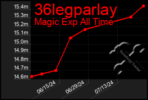 Total Graph of 36legparlay