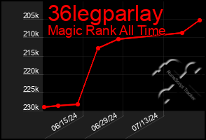 Total Graph of 36legparlay