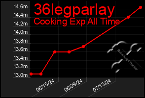 Total Graph of 36legparlay