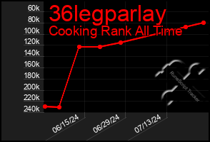 Total Graph of 36legparlay