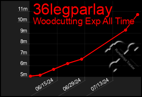 Total Graph of 36legparlay