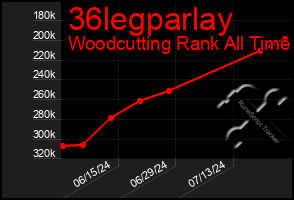 Total Graph of 36legparlay