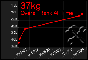 Total Graph of 37kg