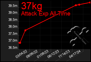 Total Graph of 37kg