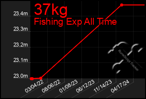 Total Graph of 37kg