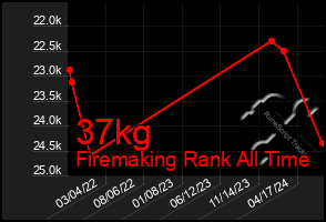 Total Graph of 37kg