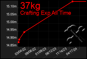 Total Graph of 37kg