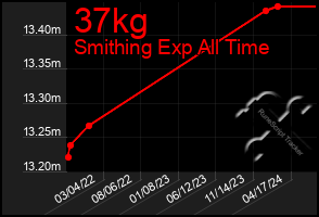 Total Graph of 37kg