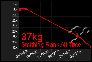 Total Graph of 37kg