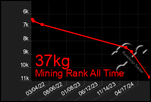 Total Graph of 37kg