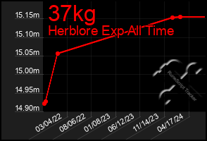 Total Graph of 37kg