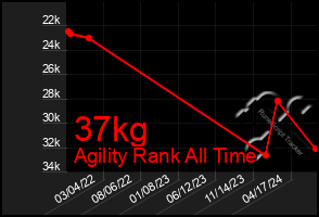 Total Graph of 37kg