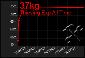 Total Graph of 37kg