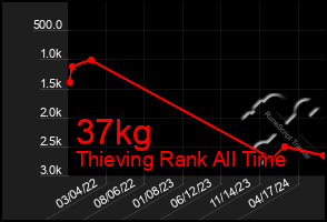 Total Graph of 37kg