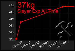 Total Graph of 37kg