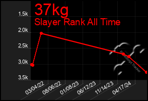 Total Graph of 37kg