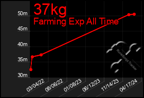 Total Graph of 37kg