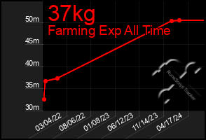 Total Graph of 37kg