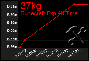 Total Graph of 37kg