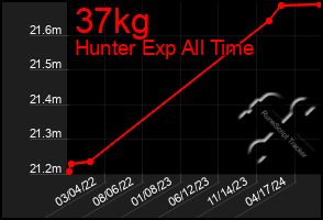 Total Graph of 37kg