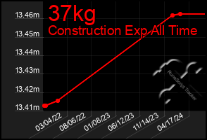 Total Graph of 37kg